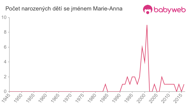 Počet dětí narozených se jménem Marie-Anna