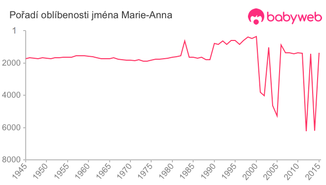 Pořadí oblíbenosti jména Marie-Anna