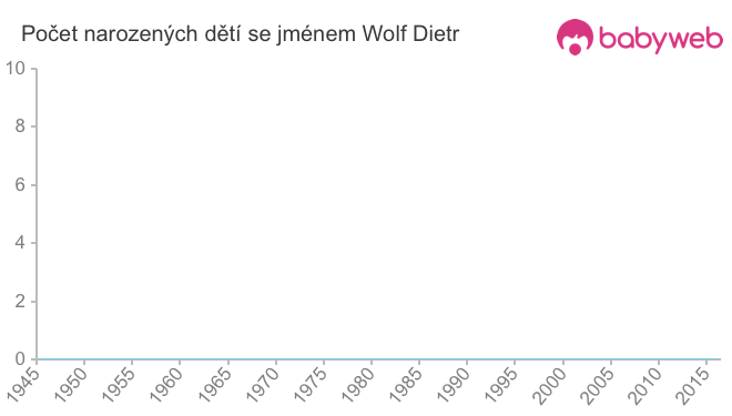 Počet dětí narozených se jménem Wolf Dietr