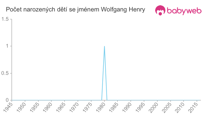 Počet dětí narozených se jménem Wolfgang Henry