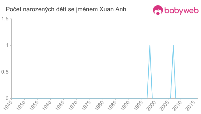 Počet dětí narozených se jménem Xuan Anh
