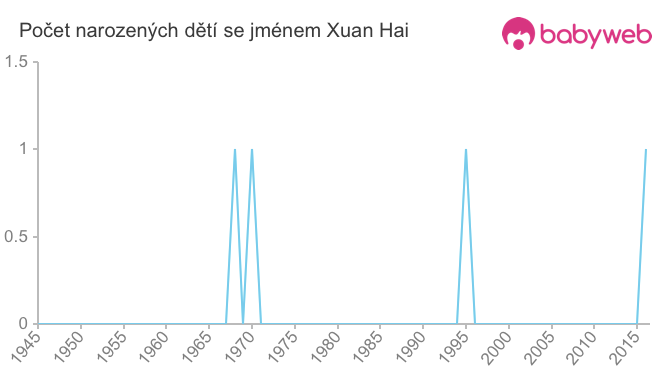 Počet dětí narozených se jménem Xuan Hai