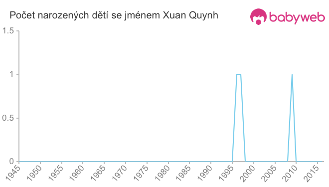 Počet dětí narozených se jménem Xuan Quynh