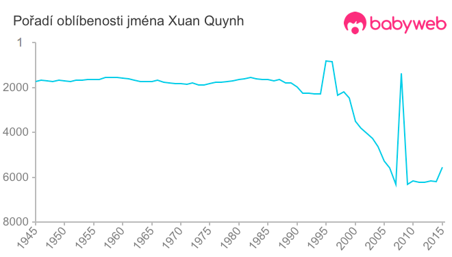 Pořadí oblíbenosti jména Xuan Quynh