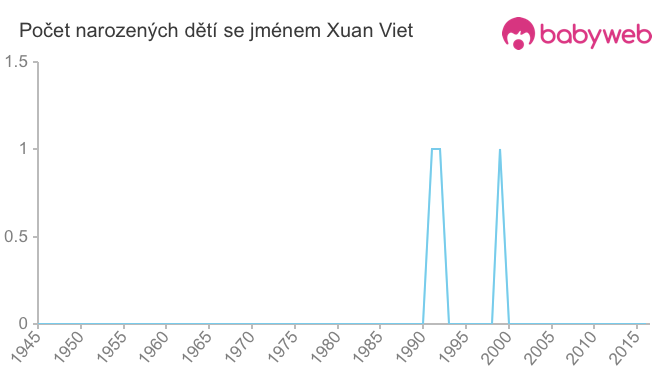Počet dětí narozených se jménem Xuan Viet