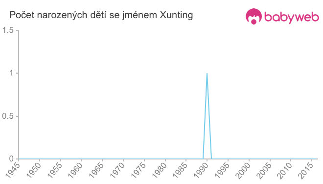 Počet dětí narozených se jménem Xunting