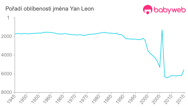 Pořadí oblíbenosti jména Yan Leon