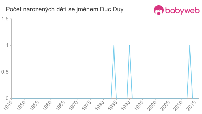 Počet dětí narozených se jménem Duc Duy