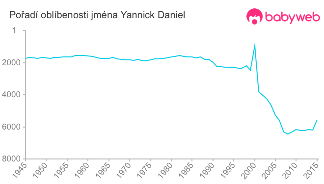 Pořadí oblíbenosti jména Yannick Daniel