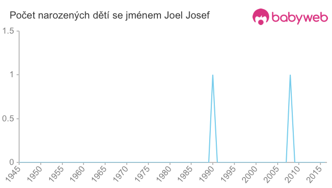 Počet dětí narozených se jménem Joel Josef