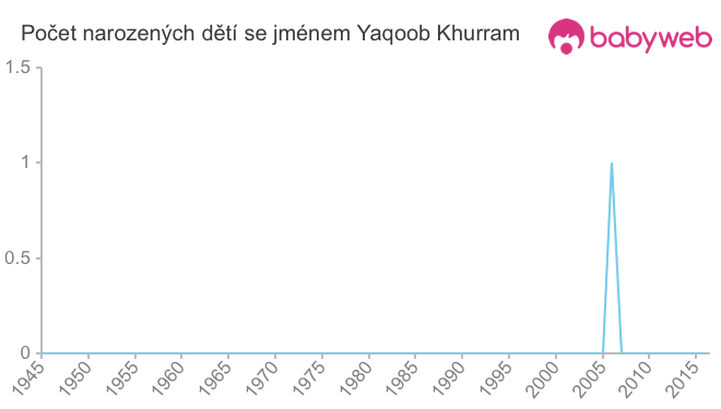Počet dětí narozených se jménem Yaqoob Khurram