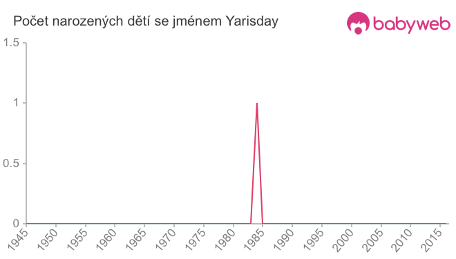 Počet dětí narozených se jménem Yarisday