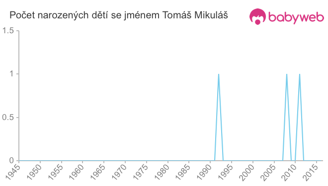 Počet dětí narozených se jménem Tomáš Mikuláš