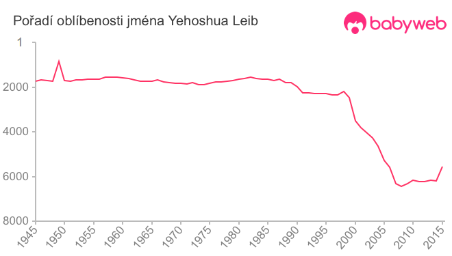 Pořadí oblíbenosti jména Yehoshua Leib