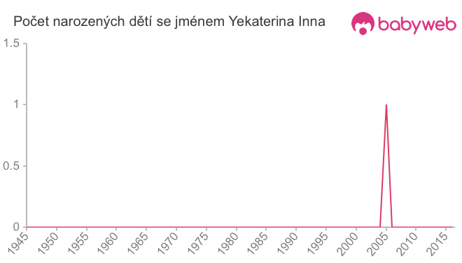 Počet dětí narozených se jménem Yekaterina Inna