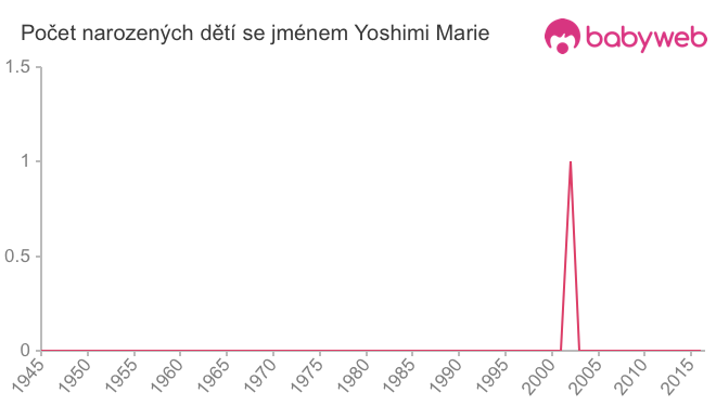 Počet dětí narozených se jménem Yoshimi Marie