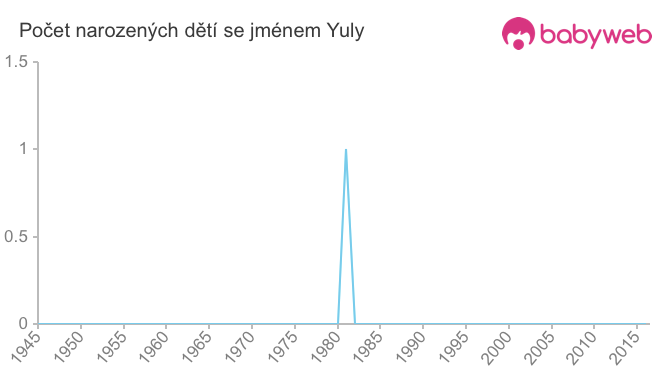 Počet dětí narozených se jménem Yuly