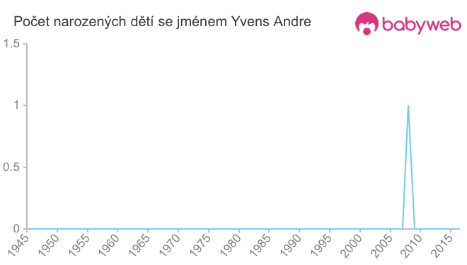 Počet dětí narozených se jménem Yvens Andre