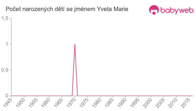 Počet dětí narozených se jménem Yveta Marie