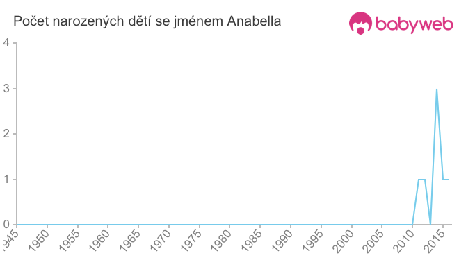 Počet dětí narozených se jménem Anabella