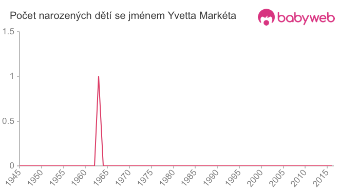 Počet dětí narozených se jménem Yvetta Markéta