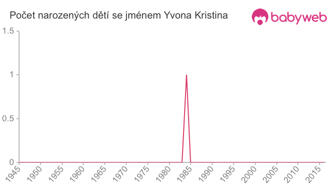 Počet dětí narozených se jménem Yvona Kristina