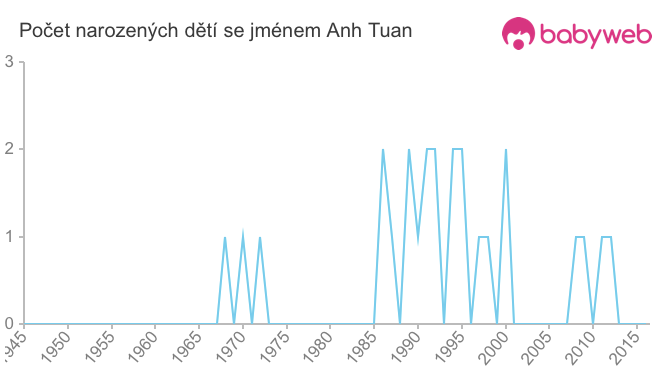 Počet dětí narozených se jménem Anh Tuan