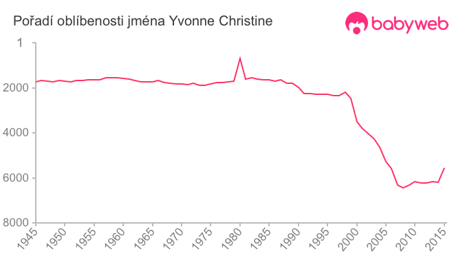 Pořadí oblíbenosti jména Yvonne Christine