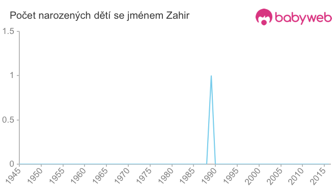 Počet dětí narozených se jménem Zahir