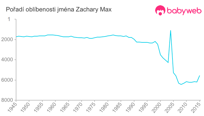 Pořadí oblíbenosti jména Zachary Max