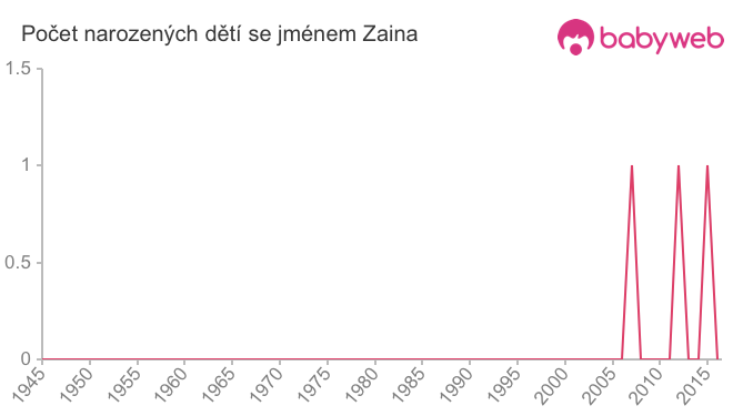 Počet dětí narozených se jménem Zaina