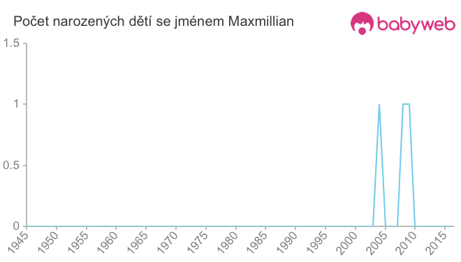Počet dětí narozených se jménem Maxmillian