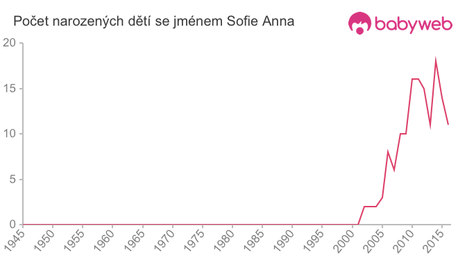 Počet dětí narozených se jménem Sofie Anna