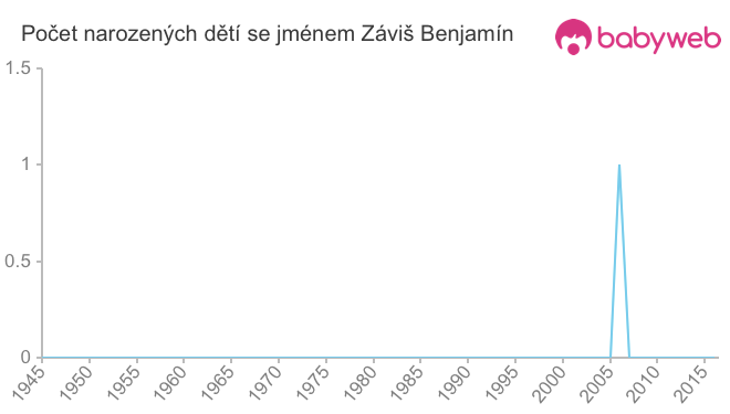 Počet dětí narozených se jménem Záviš Benjamín