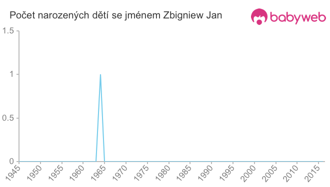Počet dětí narozených se jménem Zbigniew Jan