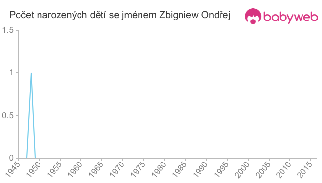 Počet dětí narozených se jménem Zbigniew Ondřej