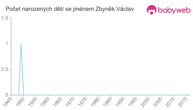 Počet dětí narozených se jménem Zbyněk Václav