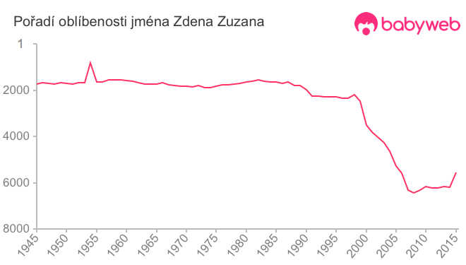 Pořadí oblíbenosti jména Zdena Zuzana