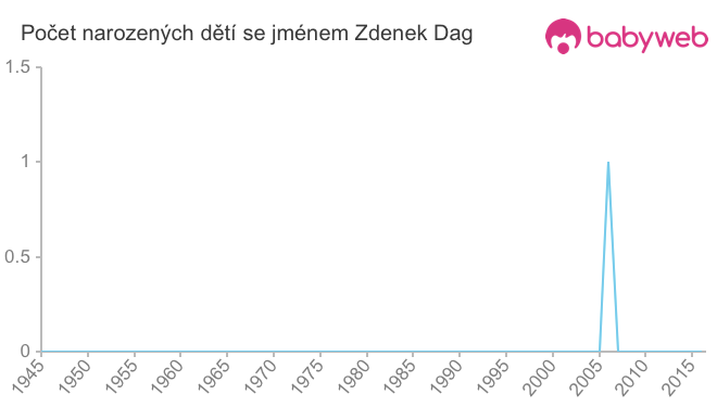 Počet dětí narozených se jménem Zdenek Dag