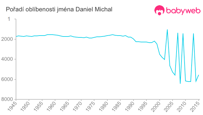 Pořadí oblíbenosti jména Daniel Michal