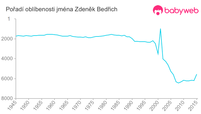 Pořadí oblíbenosti jména Zdeněk Bedřich