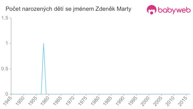 Počet dětí narozených se jménem Zdeněk Marty