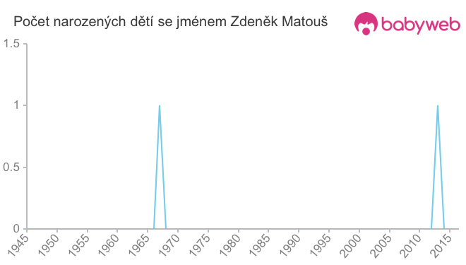 Počet dětí narozených se jménem Zdeněk Matouš