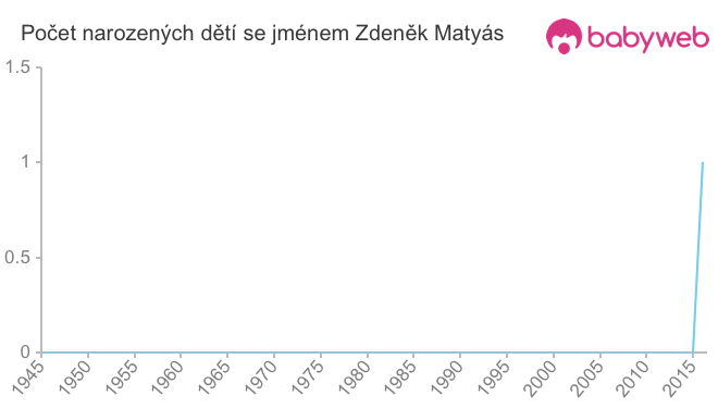 Počet dětí narozených se jménem Zdeněk Matyás