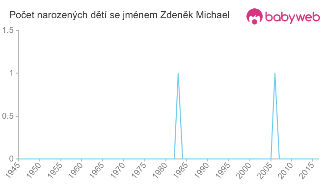 Počet dětí narozených se jménem Zdeněk Michael