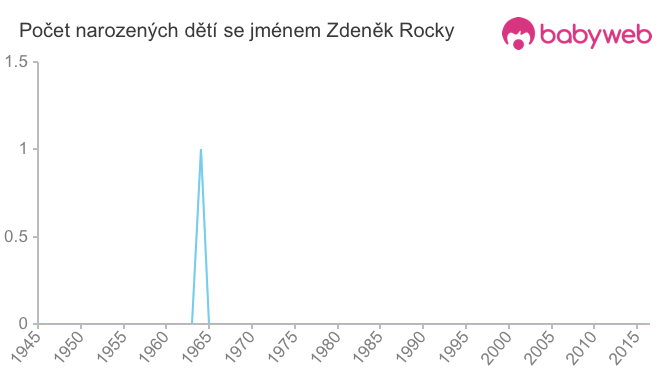 Počet dětí narozených se jménem Zdeněk Rocky