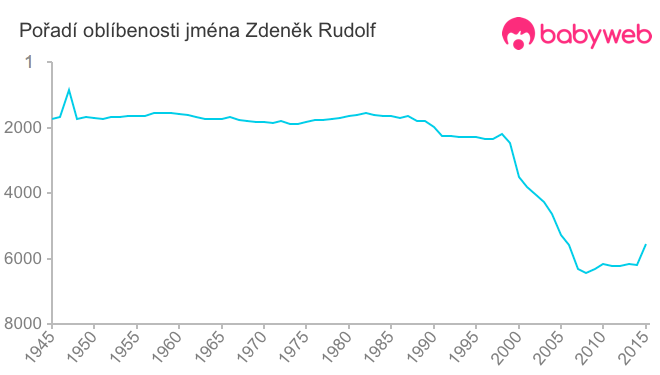 Pořadí oblíbenosti jména Zdeněk Rudolf