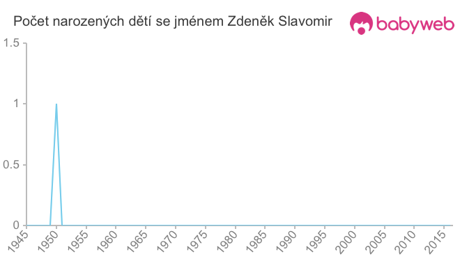 Počet dětí narozených se jménem Zdeněk Slavomir