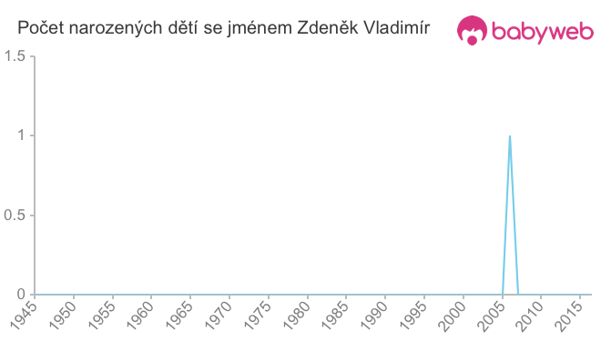Počet dětí narozených se jménem Zdeněk Vladimír