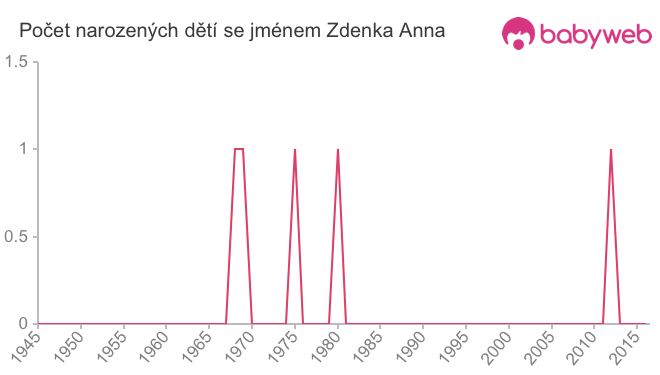Počet dětí narozených se jménem Zdenka Anna